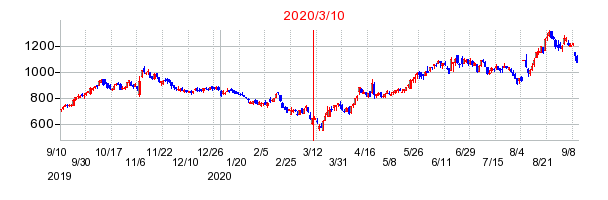 2020年3月10日 15:00前後のの株価チャート